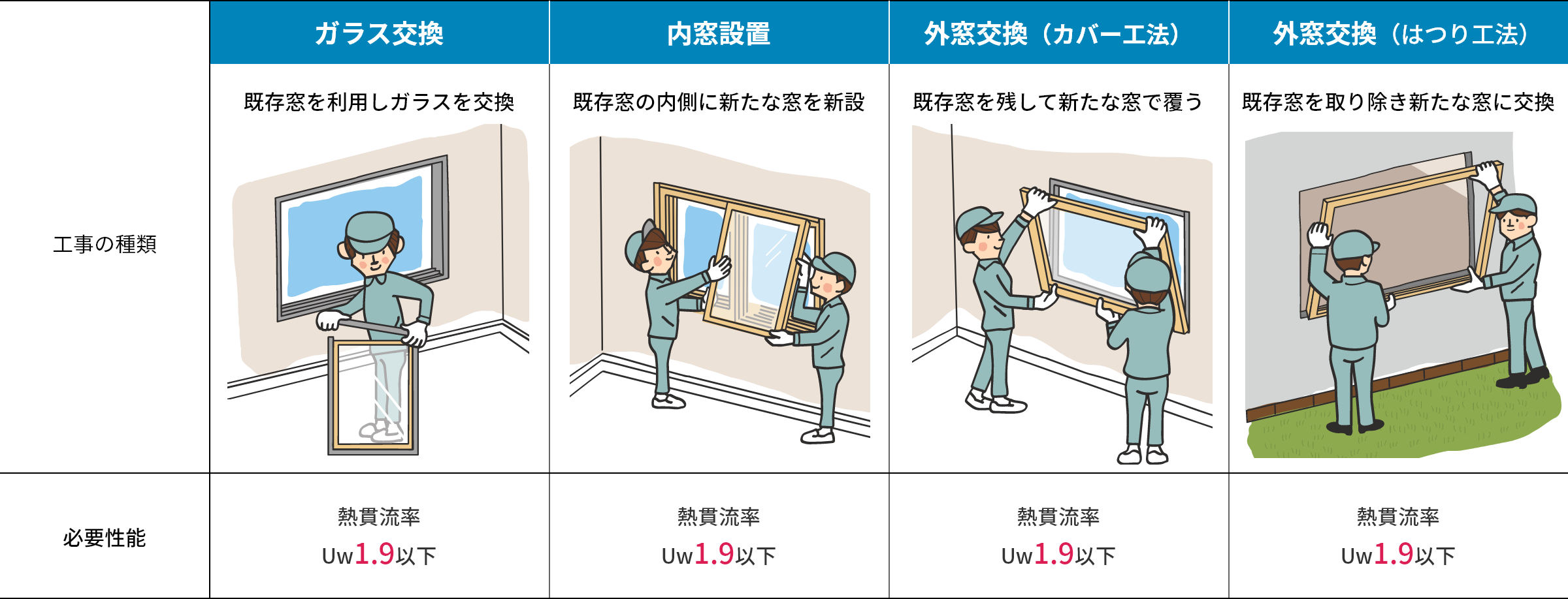 先進的窓リノベ2025事業 対象となる「窓改修」の種類と必要性能