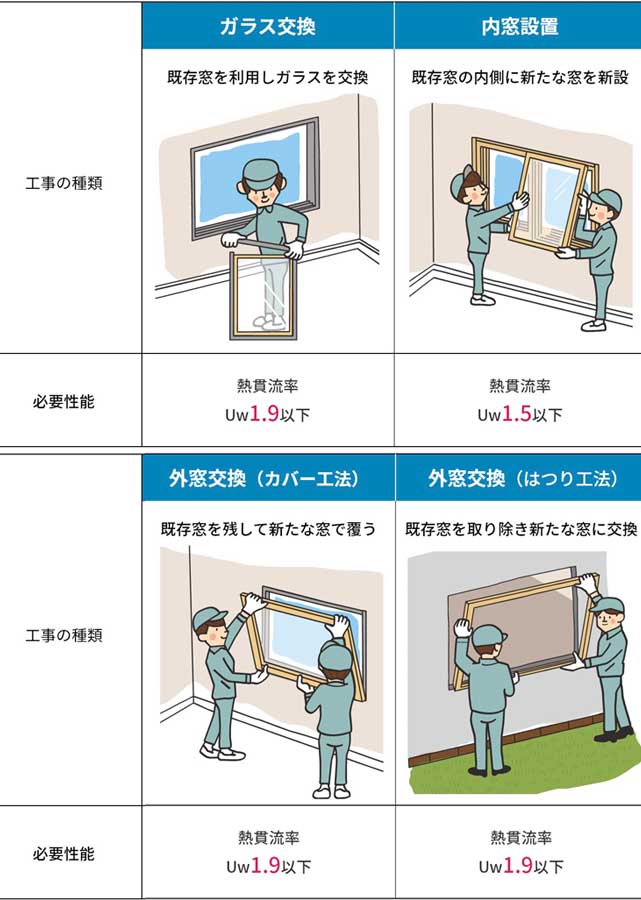 先進的窓リノベ2026基準表