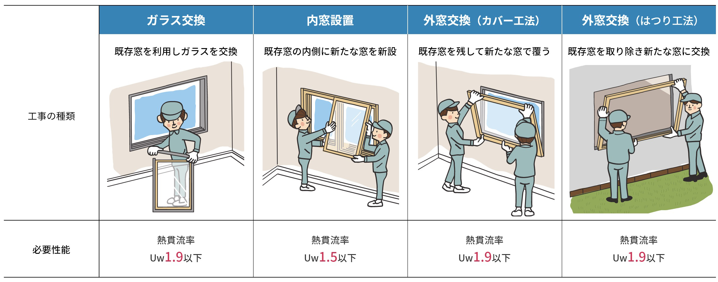 先進的窓リノベ2026基準表