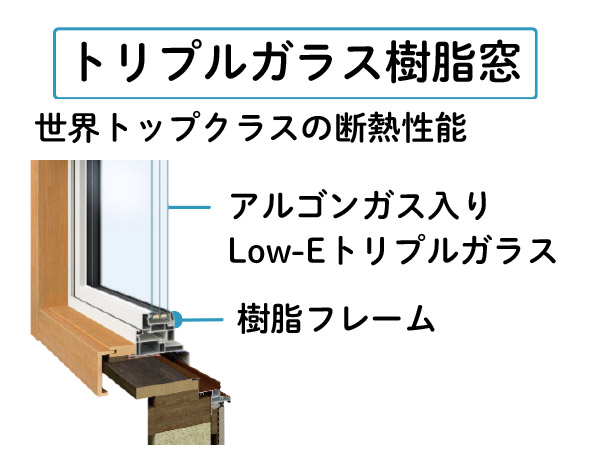外窓交換　トリプルガラス樹脂窓