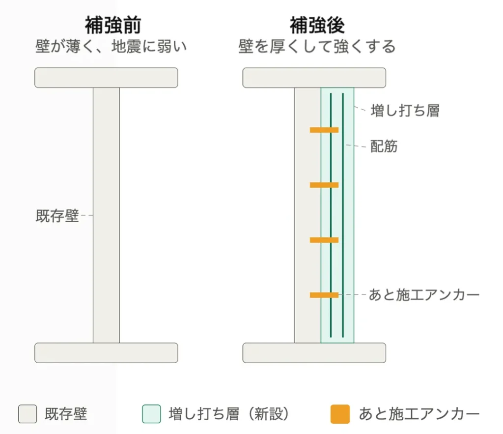 増し打ち壁補強工事