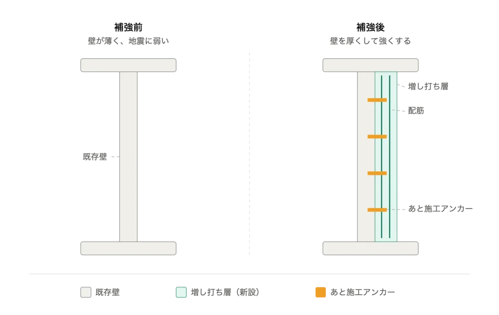 増打ち壁補強工事図